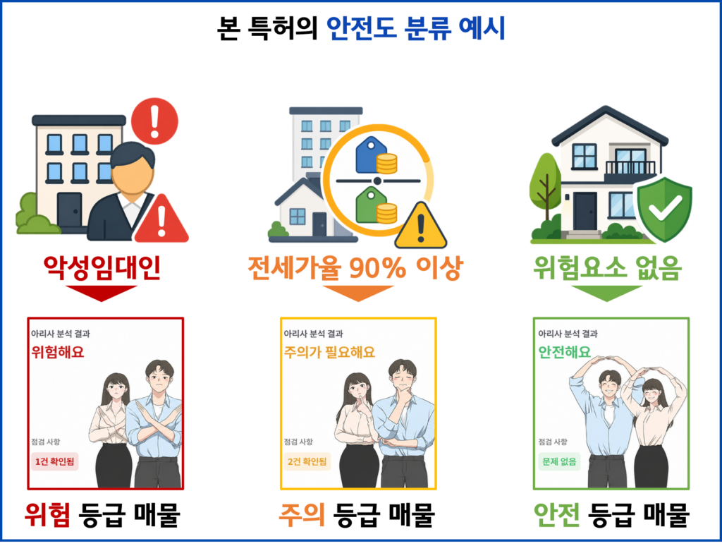 임대매물 안전도 분석 서비스
BM 특허