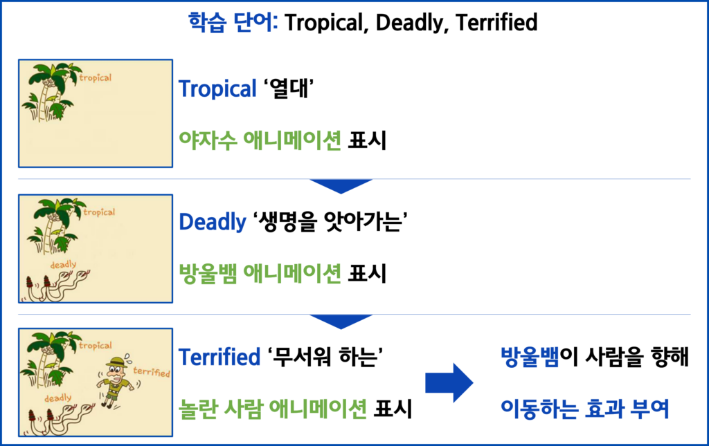애니메이션을 통한 외국어 학습 시스템 BM 특허