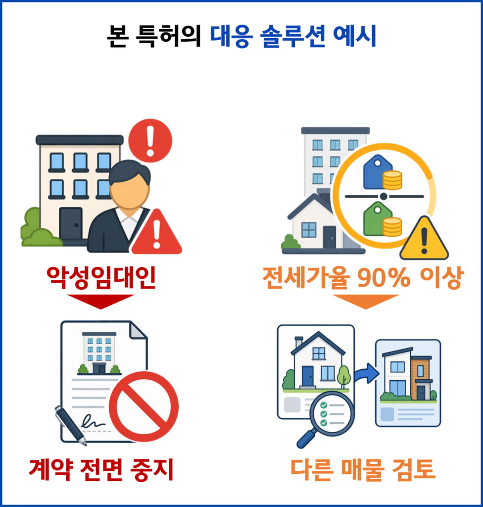임대매물 안전도 분석 서비스 BM 특허