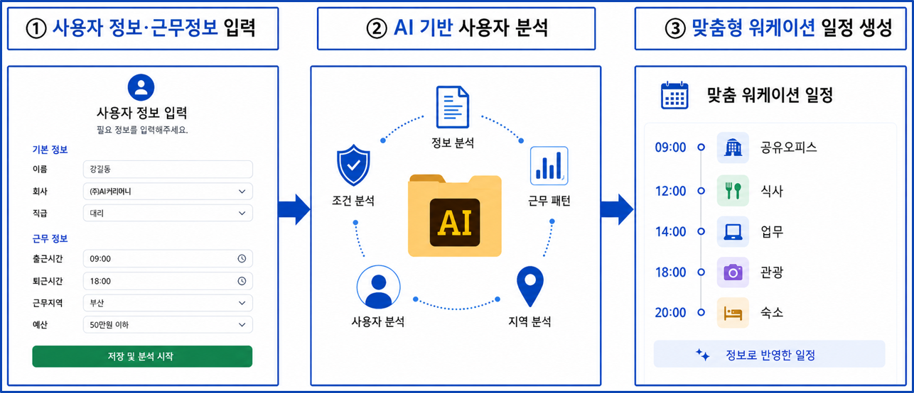 워케이션 관리 플랫폼 서버 BM 특허