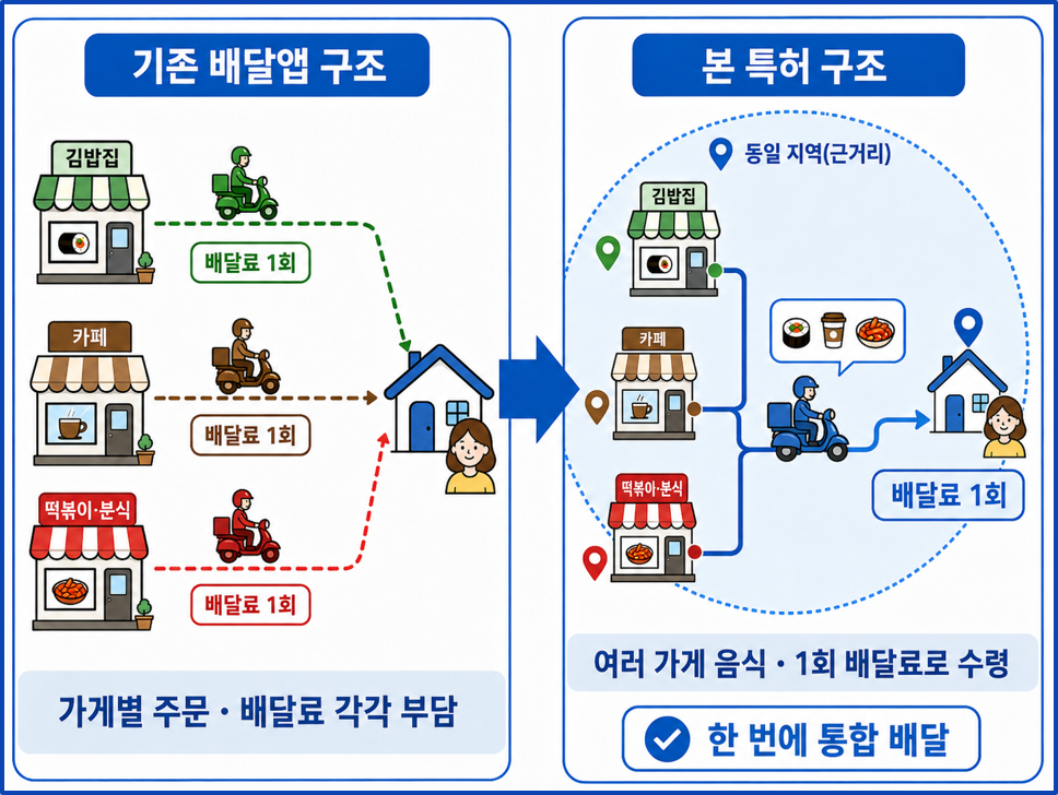 배달 서비스 플랫폼 BM 특허
