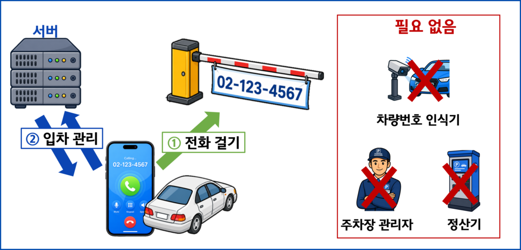 주차 관리 시스템 BM 특허