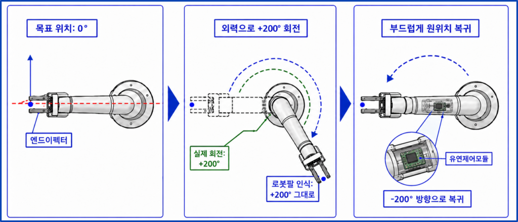다관절 로봇팔 유연제어 로봇 특허 KAIST