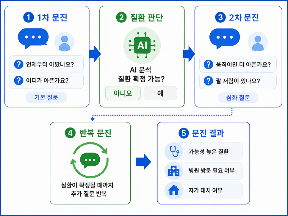 의료 문진 서비스 인공지능 AI BM 특허