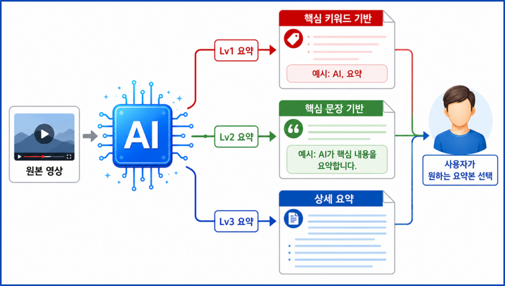 AI 기반 동영상 자동 요약
BM 특허 등록 사례