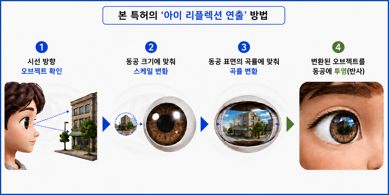 인체구조 기반 아바타 모델링