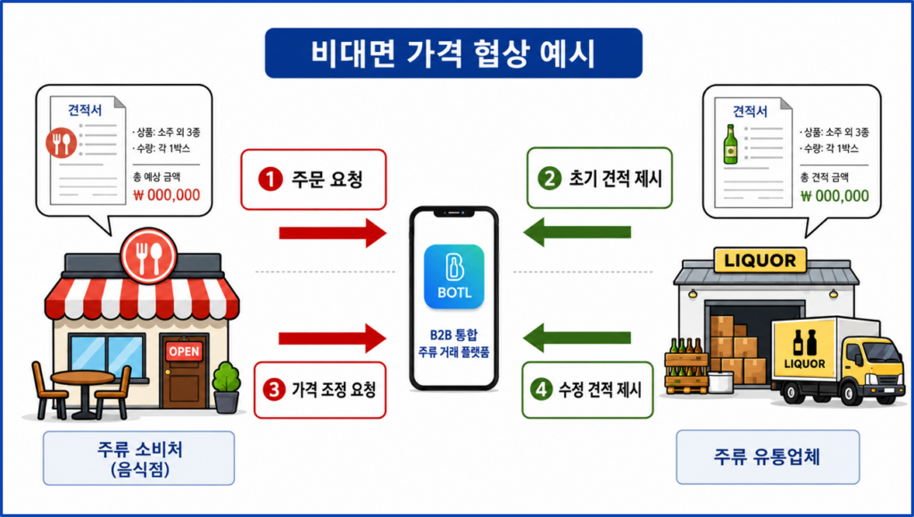 B2B 주류 거래 플랫폼
BM 특허